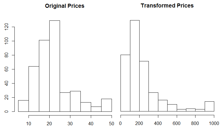 The Boston data set with original prices and the transformed prices.