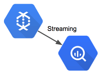 Streaming events from DataFlow to BigQuery.