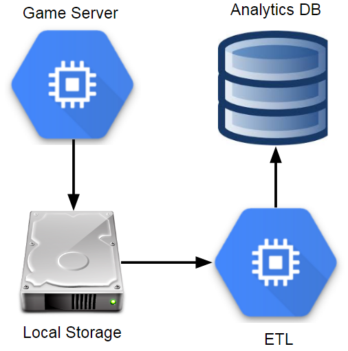Components in an ETL-based Analytics Architecture.
