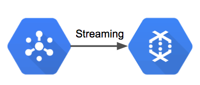 Streaming event data from PubSub to DataFlow.