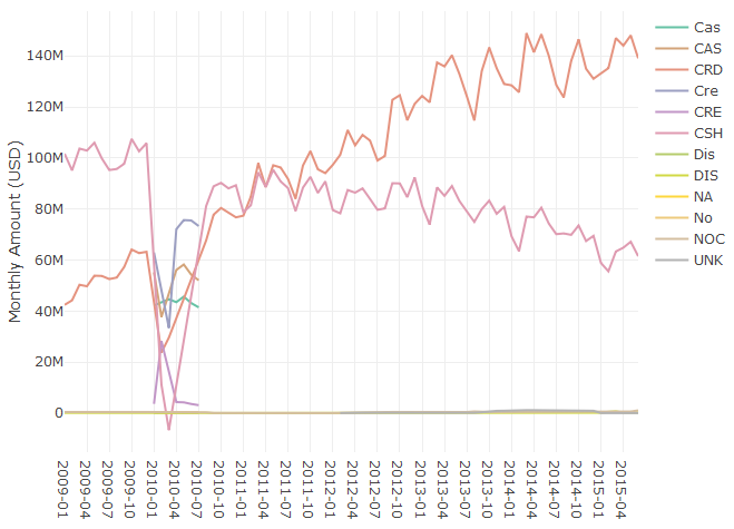 Monthly Spending by Payment Type.