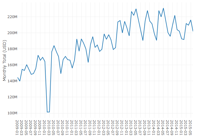 Total Monthly Spending.