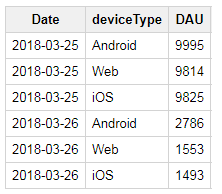 Cooked Data: DAU by Platform.