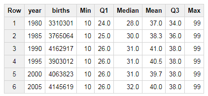 Birth Summary Statistics by Year (Father Age).