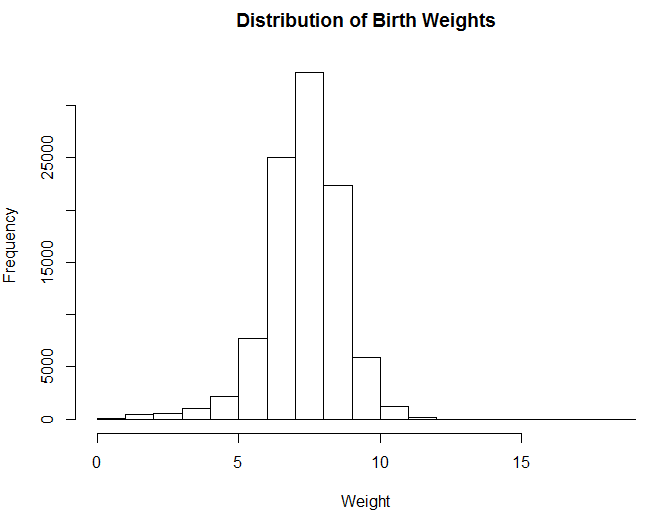Distribution of Birth Weights.