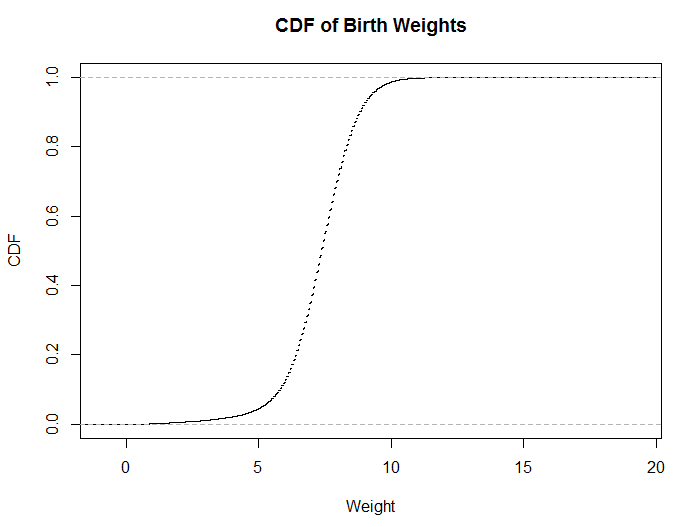 The same data, plotted as a CDF.