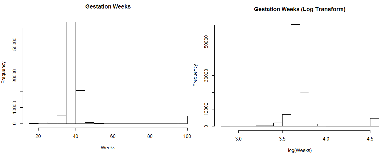 Log Transforming Gestation Weeks.