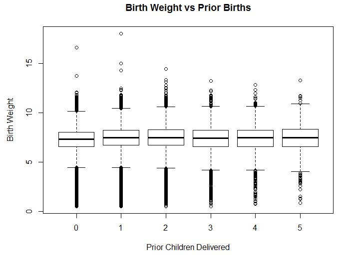 Birth weight based on number of previous children.
