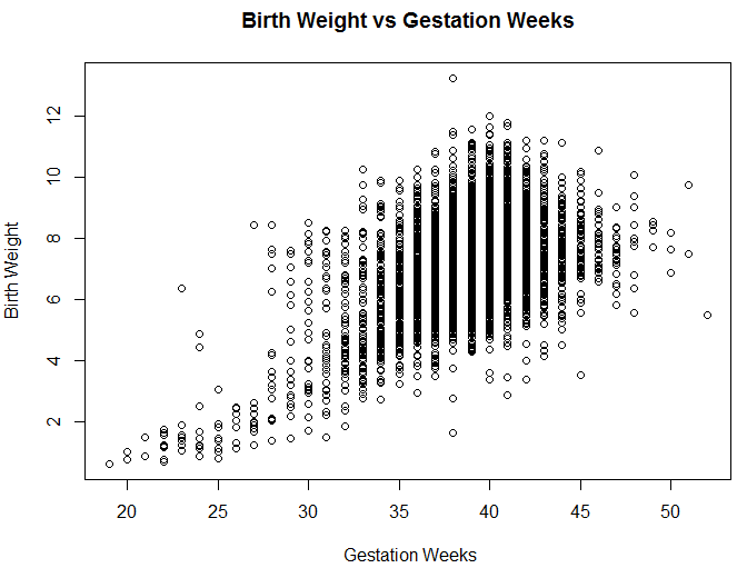 A comparison of the gestation period and birth weight.