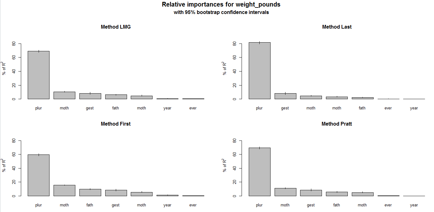 Feature Weighting for the Natality data set.