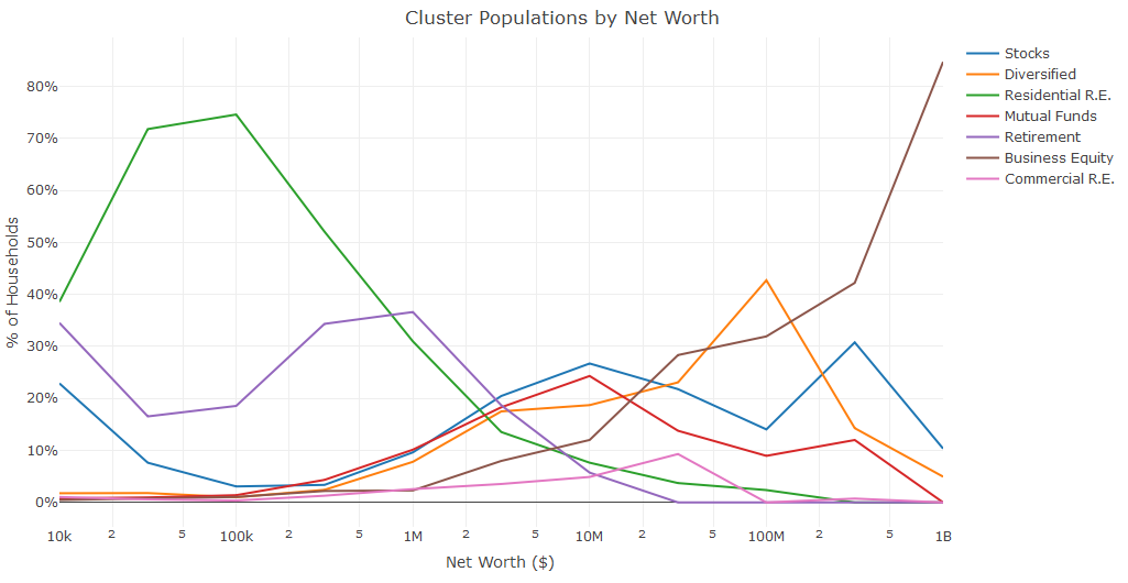 How the distribution of clusters varies based on Household Net Worth.