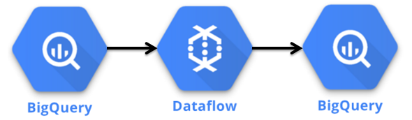 Components in the BigQuery Batch Deployment.