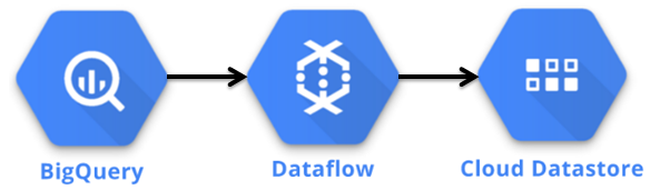 Components in the Datastore Batch Deployment.