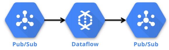 Components in the PubSub Live Model Deployment.