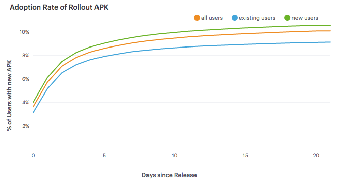 Adoption rate of APKs in the experiment.