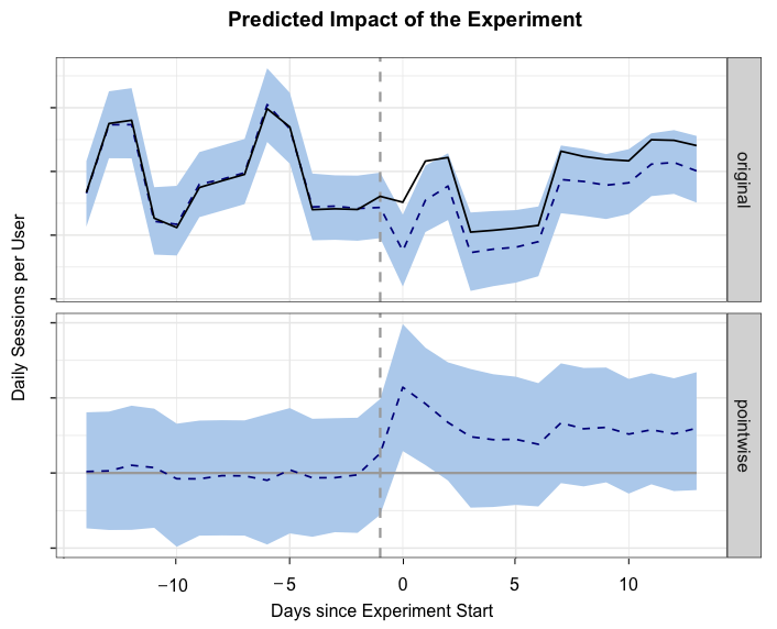 Generating visualizations with CausalImpact.