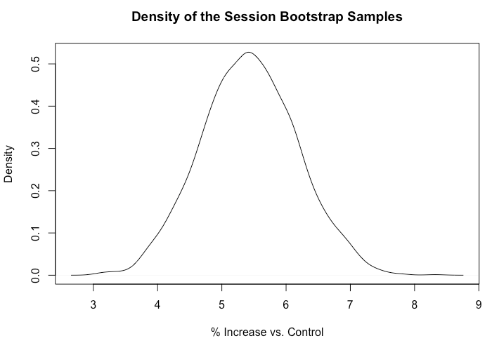 Bootstrapping results for session counts.